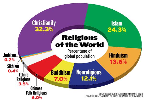 Religions of the World Percentage of global population