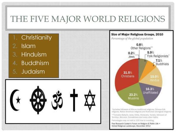 The five major world religions
